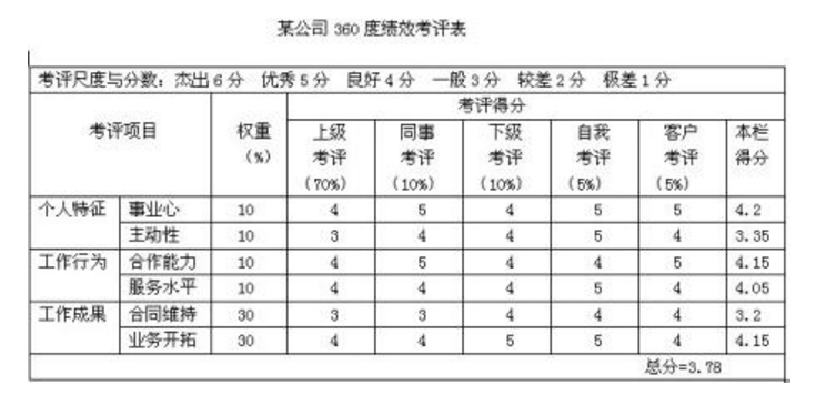 2019年上海人力资源试题